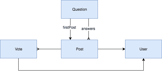 Model schema of my GraphQL types